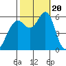 Tide chart for Oyster Point Marina, San Francisco Bay, California on 2023/10/20