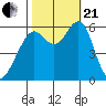 Tide chart for Oyster Point Marina, San Francisco Bay, California on 2023/10/21