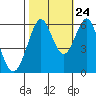 Tide chart for Oyster Point Marina, San Francisco Bay, California on 2023/10/24