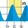 Tide chart for Oyster Point Marina, San Francisco Bay, California on 2023/10/25