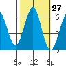 Tide chart for Oyster Point Marina, San Francisco Bay, California on 2023/10/27