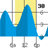 Tide chart for Oyster Point Marina, San Francisco Bay, California on 2023/10/30