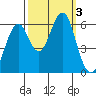 Tide chart for Oyster Point Marina, San Francisco Bay, California on 2023/10/3