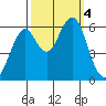 Tide chart for Oyster Point Marina, San Francisco Bay, California on 2023/10/4