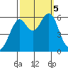 Tide chart for Oyster Point Marina, San Francisco Bay, California on 2023/10/5