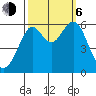 Tide chart for Oyster Point Marina, San Francisco Bay, California on 2023/10/6