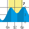 Tide chart for Oyster Point Marina, San Francisco Bay, California on 2023/10/7