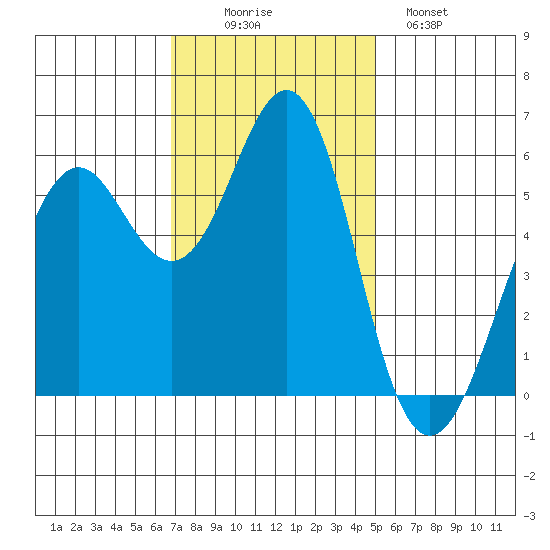 Tide Chart for 2023/11/15