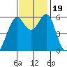 Tide chart for Oyster Point Marina, San Francisco Bay, California on 2023/11/19