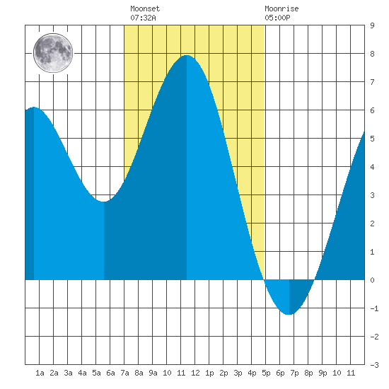 Tide Chart for 2023/11/27