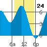 Tide chart for Oyster Point Marina, San Francisco Bay, California on 2024/01/24