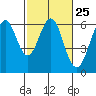 Tide chart for Oyster Point Marina, San Francisco Bay, California on 2024/02/25