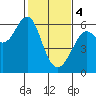 Tide chart for Oyster Point Marina, San Francisco Bay, California on 2024/02/4