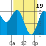 Tide chart for Oyster Point Marina, San Francisco Bay, California on 2024/03/19