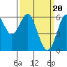 Tide chart for Oyster Point Marina, San Francisco Bay, California on 2024/03/20