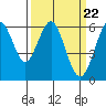 Tide chart for Oyster Point Marina, San Francisco Bay, California on 2024/03/22