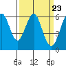 Tide chart for Oyster Point Marina, San Francisco Bay, California on 2024/03/23