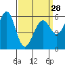 Tide chart for Oyster Point Marina, San Francisco Bay, California on 2024/03/28