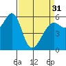 Tide chart for Oyster Point Marina, San Francisco Bay, California on 2024/03/31
