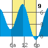 Tide chart for Oyster Point Marina, San Francisco Bay, California on 2024/03/9