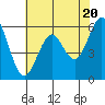 Tide chart for Oyster Point Marina, San Francisco Bay, California on 2024/05/20
