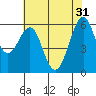 Tide chart for Oyster Point Marina, San Francisco Bay, California on 2024/05/31