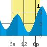 Tide chart for Oyster Point Marina, San Francisco Bay, California on 2024/06/1