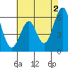 Tide chart for Oyster Point Marina, San Francisco Bay, California on 2024/06/2