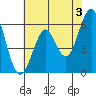 Tide chart for Oyster Point Marina, San Francisco Bay, California on 2024/06/3