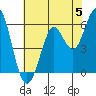 Tide chart for Oyster Point Marina, San Francisco Bay, California on 2024/06/5