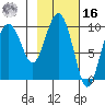 Tide chart for Nuka Bay, Beauty Bay, Kenai Peninsula, Alaska on 2022/02/16