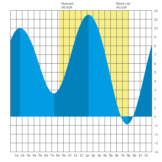 Tide Chart for 2022/03/16