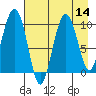 Tide chart for Nuka Bay, Beauty Bay, Kenai Peninsula, Alaska on 2022/08/14