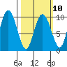 Tide chart for Nuka Bay, Beauty Bay, Alaska on 2023/03/10