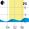 Tide chart for Ozello North, Crystal, Crystal Bay, Florida on 2021/03/21