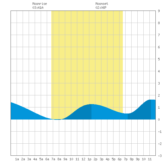 Tide Chart for 2021/03/8