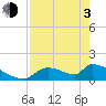 Tide chart for Ozello North, Crystal, Crystal Bay, Florida on 2021/05/3