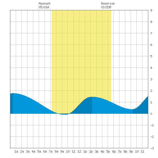 Tide Chart for 2021/12/16