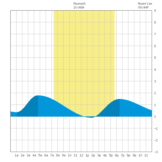 Tide Chart for 2021/12/23