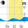 Tide chart for Ozello North, Crystal, Crystal Bay, Florida on 2022/03/25