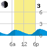 Tide chart for Ozello North, Crystal, Crystal Bay, Florida on 2024/01/3