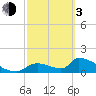 Tide chart for Ozello North, Crystal, Crystal Bay, Florida on 2024/03/3