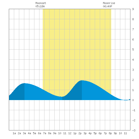 Tide chart for Ozello North, Crystal, Crystal Bay on 2025/05/10