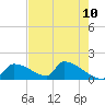 Tide chart for Ozello North, Crystal, Crystal Bay, Florida on 2025/05/10
