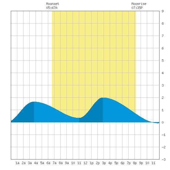 Tide chart for Ozello North, Crystal, Crystal Bay on 2025/05/11