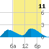 Tide chart for Ozello North, Crystal, Crystal Bay, Florida on 2025/05/11