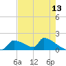 Tide chart for Ozello North, Crystal, Crystal Bay, Florida on 2025/05/13