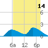 Tide chart for Ozello North, Crystal, Crystal Bay, Florida on 2025/05/14