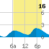 Tide chart for Ozello North, Crystal, Crystal Bay, Florida on 2025/05/16