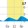 Tide chart for Ozello North, Crystal, Crystal Bay, Florida on 2025/05/17